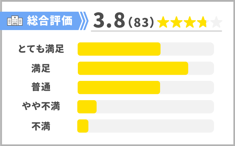 悪い口コミはある？項目別にエミナルクリニックの評判をアンケート調査