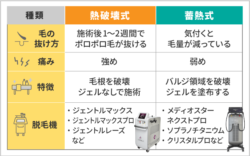 熱破壊式の脱毛機なら目に見える効果を実感しやすい