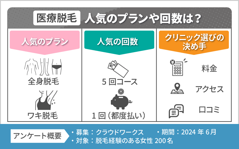 【口コミ】人気の部位や回数は？医療脱毛の経験者200名にアンケート！