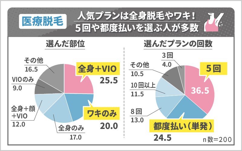 医療脱毛の人気プランは全身脱毛やワキ！5回や都度払いを選ぶ人が多数