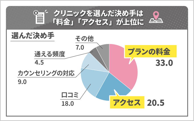 医療脱毛クリニックを選んだ決め手は「料金」「アクセス」が上位に