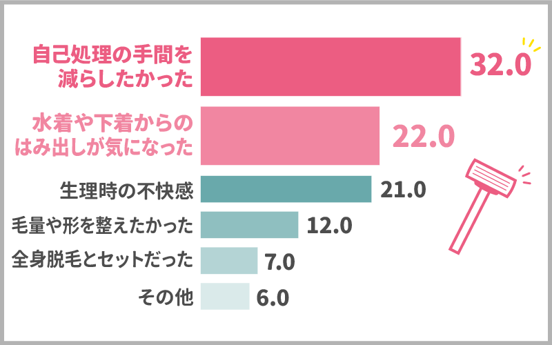 VIO脱毛のきっかけは？「自己処理の頻度を減らしたい」「下着からのはみ出し」