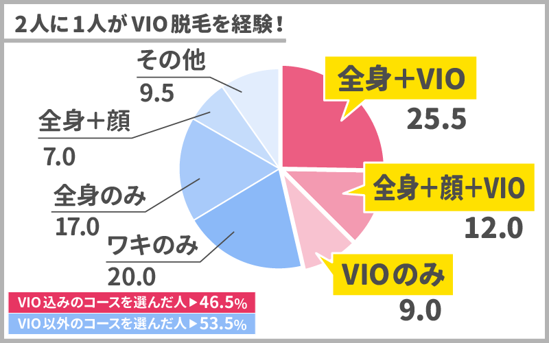 VIO脱毛をしている人の割合は約5割