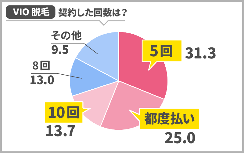 契約した回数で多いのは「5回コース」「都度払い」