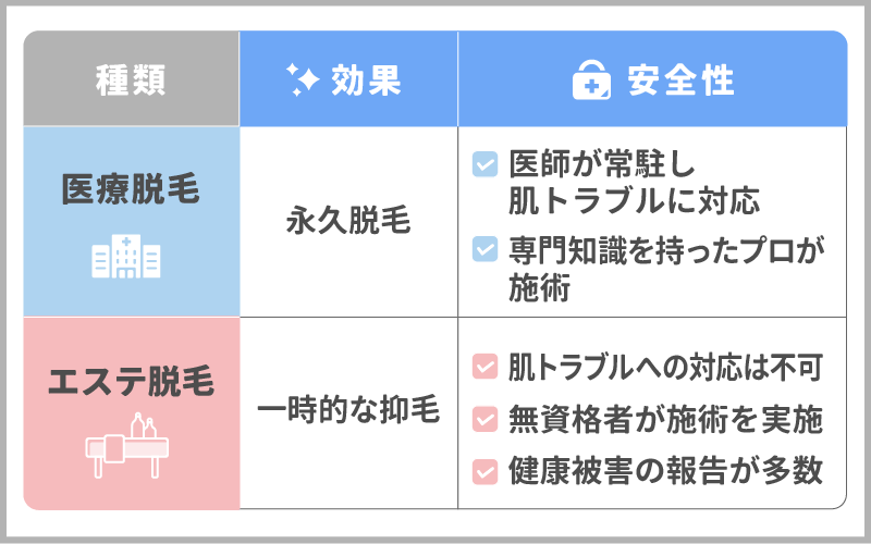 医療脱毛とエステ脱毛の違い