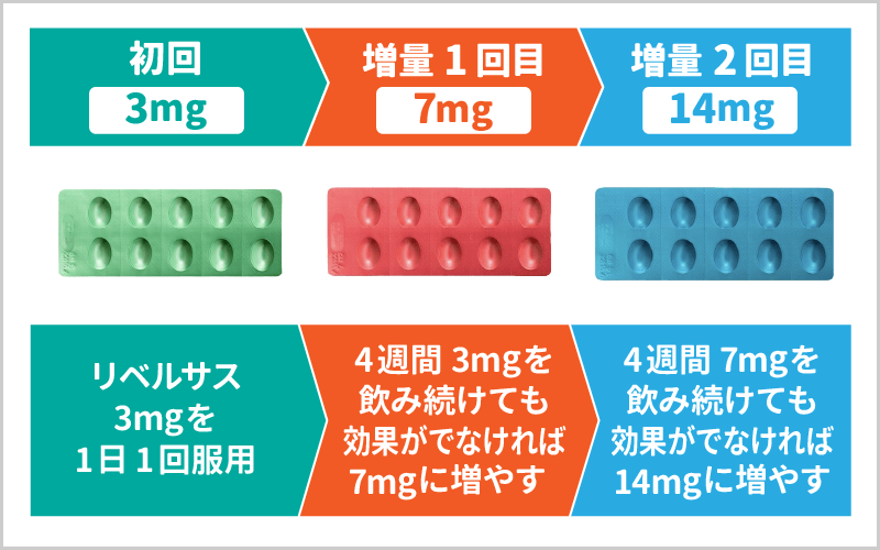 リベルサスの増量方法