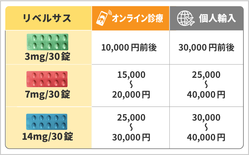 リベルサスの料金相場