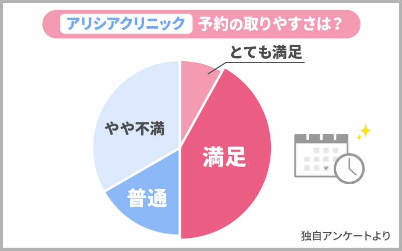 【悪い口コミ】後悔する？アリシアクリニックは予約が取れないと不満の声あり