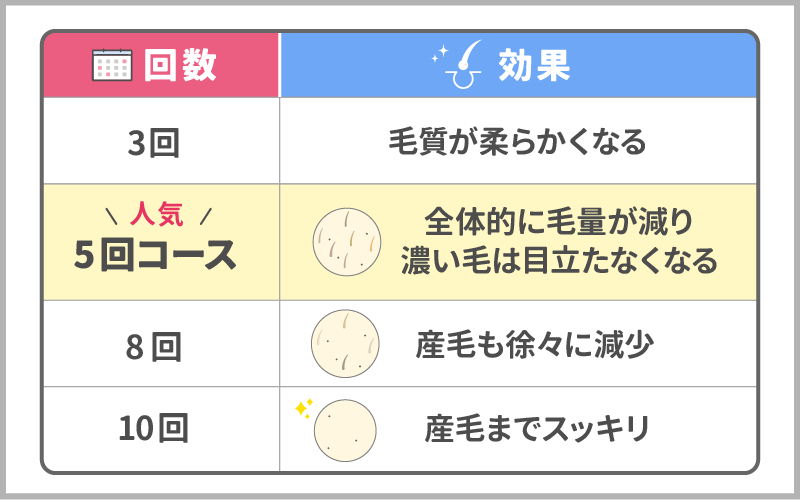 【効果】フレイアクリニックの脱毛は5回～8回で終わる？生えてくるの口コミは？