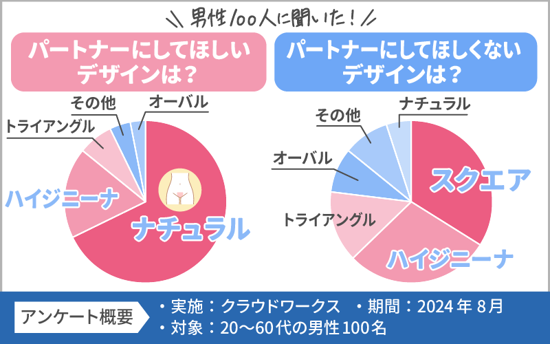 【男性意見】パートナーにハイジニーナにしてほしい男性は約2割