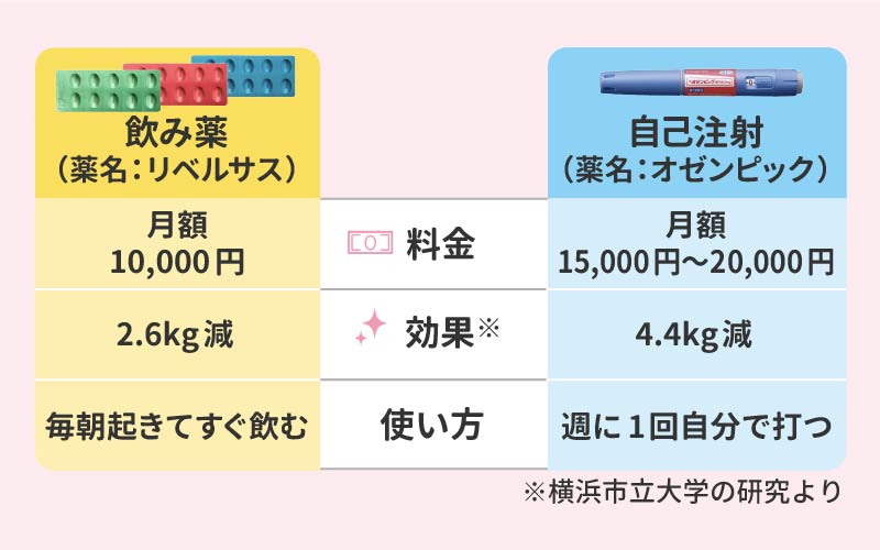 GLP-1ダイエットで使う薬の種類は？おすすめは人気の「飲み薬」