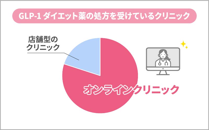 GLP-1ダイエットにおすすめのクリニック3選