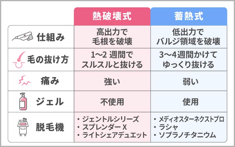 【熱破壊式vs蓄熱式】医療脱毛の効果の違いとメリット・デメリット