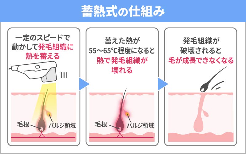 蓄熱式の仕組み