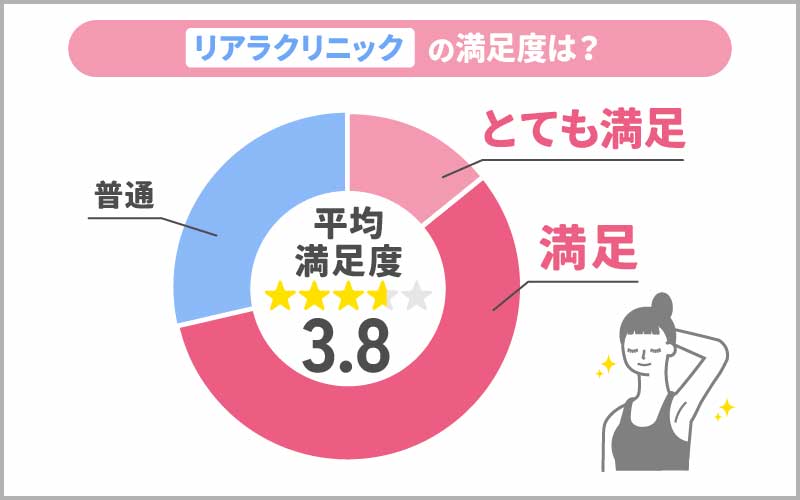 【脱毛の口コミ】リアラクリニックは効果ない？平均満足度は★3.8