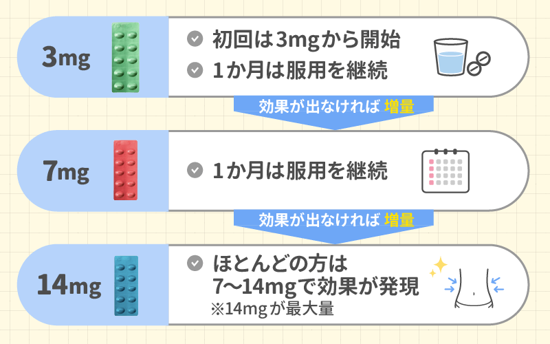 リベルサス 増量