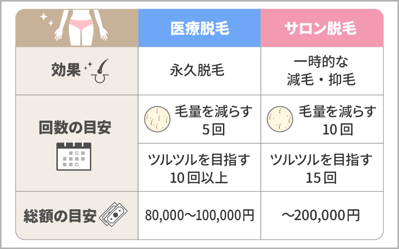 【医療脱毛とサロン脱毛の違い】効果はある？必要な回数や期間・費用を解説