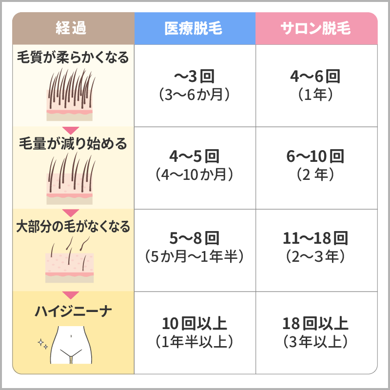 【VIO脱毛の経過】医療脱毛でツルツル肌を目指すなら10回以上が目安